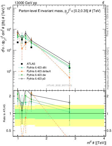 Plot of ttbar.m in 13000 GeV pp collisions