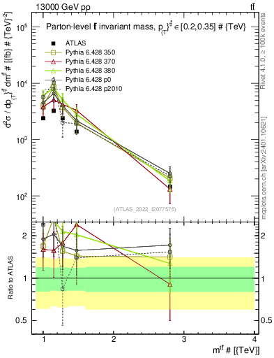 Plot of ttbar.m in 13000 GeV pp collisions