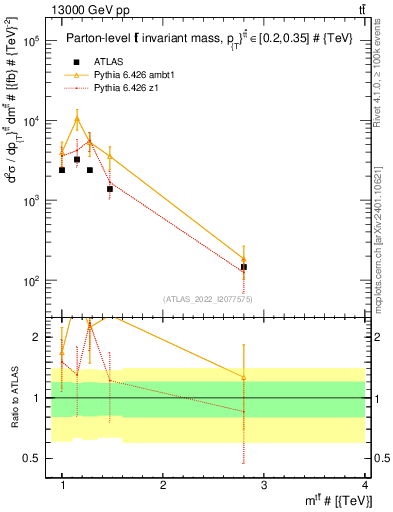Plot of ttbar.m in 13000 GeV pp collisions