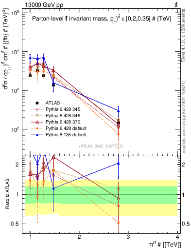 Plot of ttbar.m in 13000 GeV pp collisions
