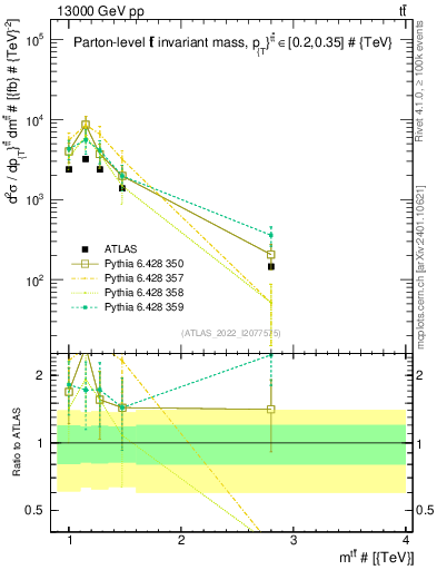 Plot of ttbar.m in 13000 GeV pp collisions