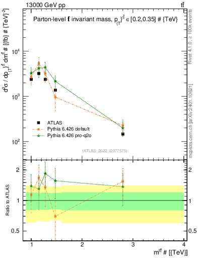 Plot of ttbar.m in 13000 GeV pp collisions