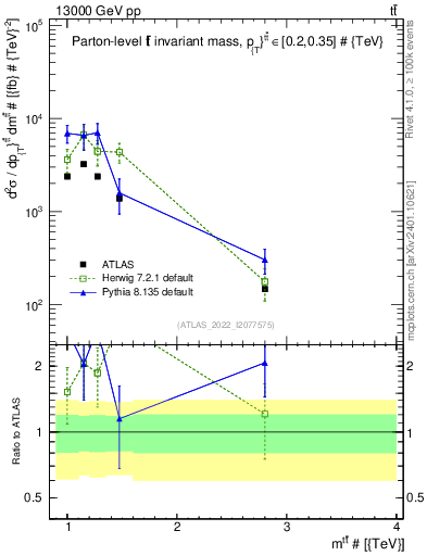 Plot of ttbar.m in 13000 GeV pp collisions
