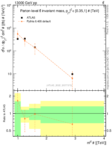 Plot of ttbar.m in 13000 GeV pp collisions