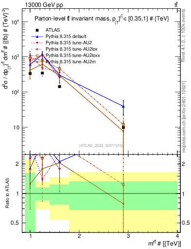 Plot of ttbar.m in 13000 GeV pp collisions