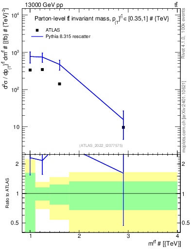 Plot of ttbar.m in 13000 GeV pp collisions