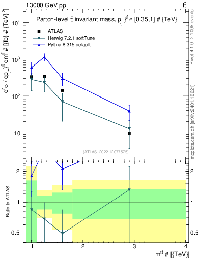 Plot of ttbar.m in 13000 GeV pp collisions