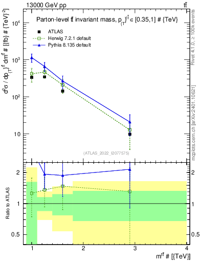 Plot of ttbar.m in 13000 GeV pp collisions