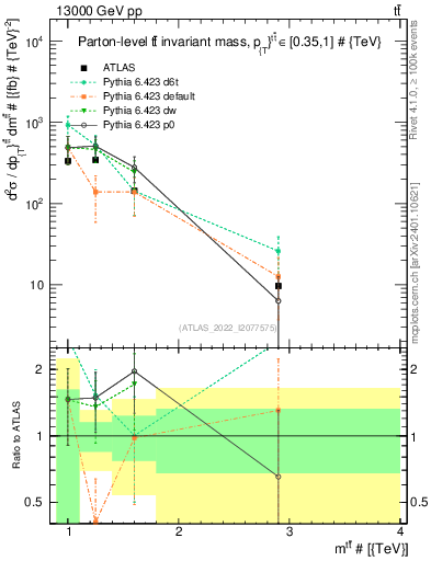 Plot of ttbar.m in 13000 GeV pp collisions