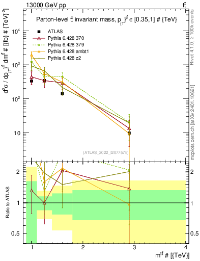 Plot of ttbar.m in 13000 GeV pp collisions