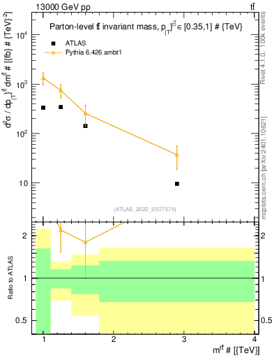 Plot of ttbar.m in 13000 GeV pp collisions