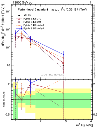 Plot of ttbar.m in 13000 GeV pp collisions