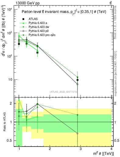Plot of ttbar.m in 13000 GeV pp collisions