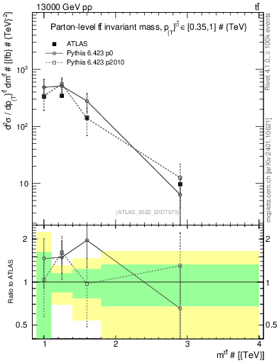 Plot of ttbar.m in 13000 GeV pp collisions