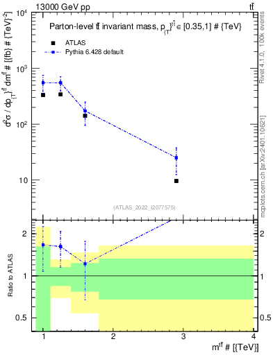 Plot of ttbar.m in 13000 GeV pp collisions