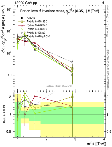 Plot of ttbar.m in 13000 GeV pp collisions