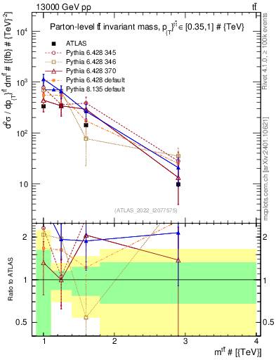 Plot of ttbar.m in 13000 GeV pp collisions