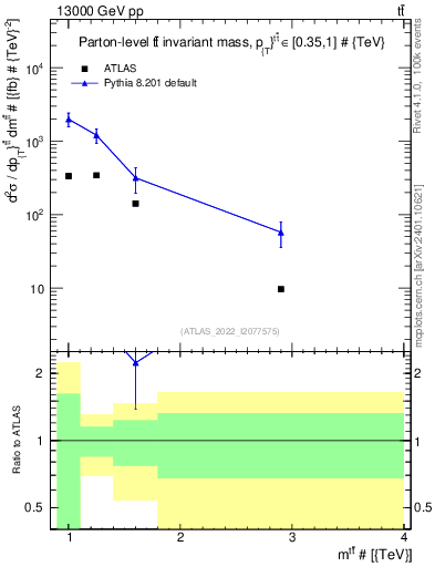 Plot of ttbar.m in 13000 GeV pp collisions