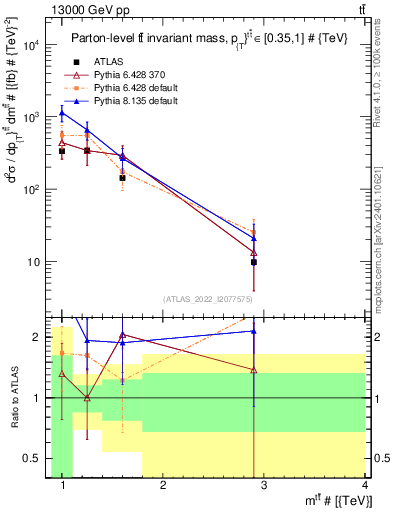 Plot of ttbar.m in 13000 GeV pp collisions