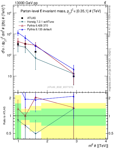Plot of ttbar.m in 13000 GeV pp collisions