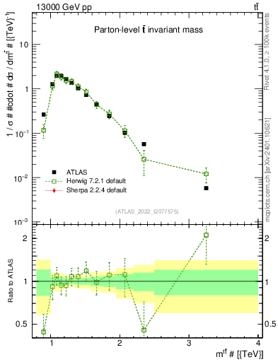 Plot of ttbar.m in 13000 GeV pp collisions