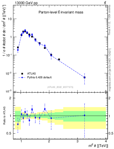 Plot of ttbar.m in 13000 GeV pp collisions