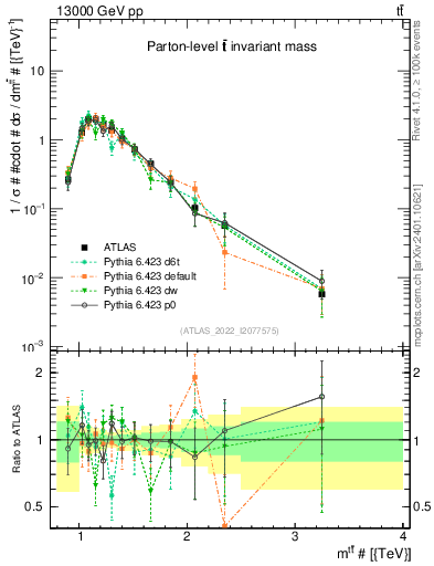 Plot of ttbar.m in 13000 GeV pp collisions