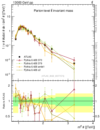 Plot of ttbar.m in 13000 GeV pp collisions