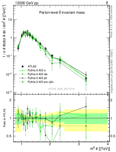 Plot of ttbar.m in 13000 GeV pp collisions