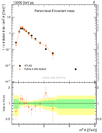 Plot of ttbar.m in 13000 GeV pp collisions