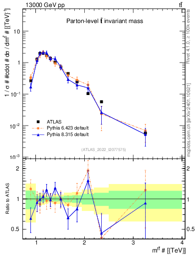 Plot of ttbar.m in 13000 GeV pp collisions