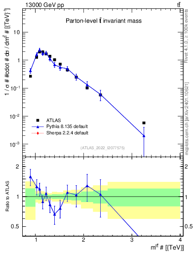 Plot of ttbar.m in 13000 GeV pp collisions