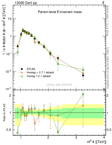 Plot of ttbar.m in 13000 GeV pp collisions