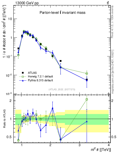 Plot of ttbar.m in 13000 GeV pp collisions