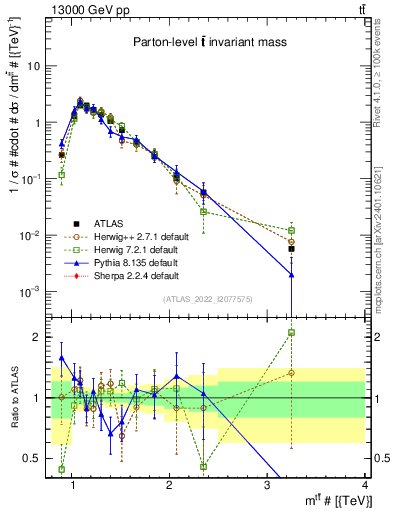 Plot of ttbar.m in 13000 GeV pp collisions
