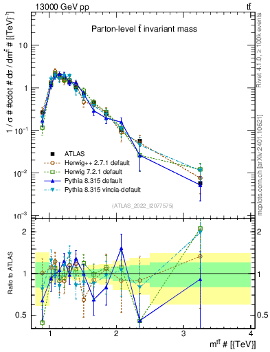 Plot of ttbar.m in 13000 GeV pp collisions