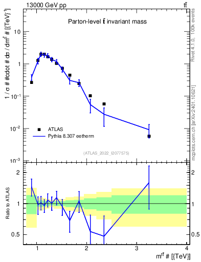 Plot of ttbar.m in 13000 GeV pp collisions