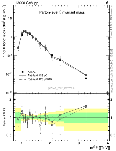 Plot of ttbar.m in 13000 GeV pp collisions