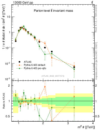 Plot of ttbar.m in 13000 GeV pp collisions