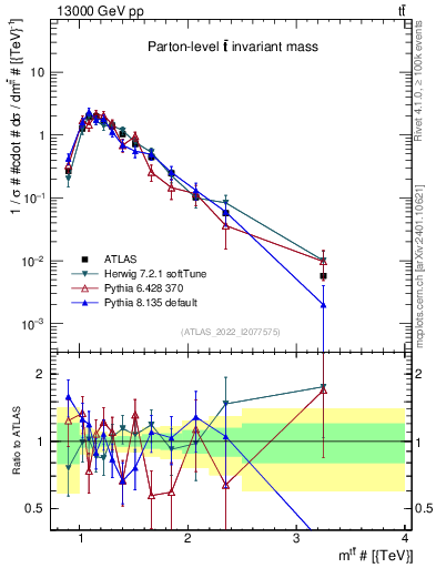 Plot of ttbar.m in 13000 GeV pp collisions