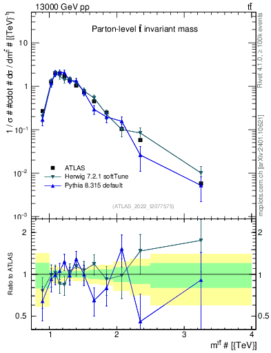 Plot of ttbar.m in 13000 GeV pp collisions