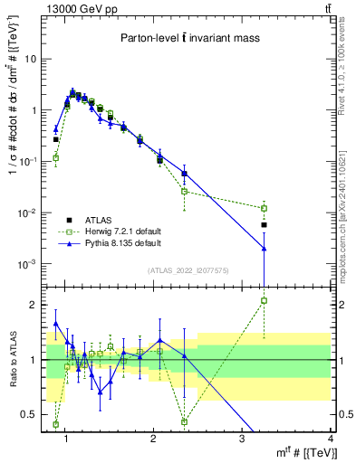 Plot of ttbar.m in 13000 GeV pp collisions