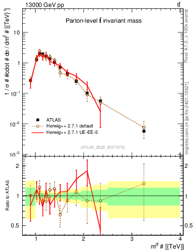Plot of ttbar.m in 13000 GeV pp collisions