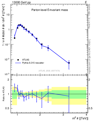 Plot of ttbar.m in 13000 GeV pp collisions