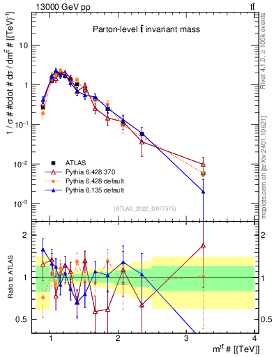Plot of ttbar.m in 13000 GeV pp collisions