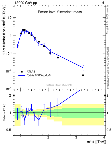 Plot of ttbar.m in 13000 GeV pp collisions