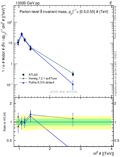 Plot of ttbar.m in 13000 GeV pp collisions