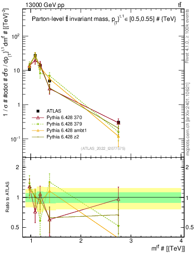 Plot of ttbar.m in 13000 GeV pp collisions