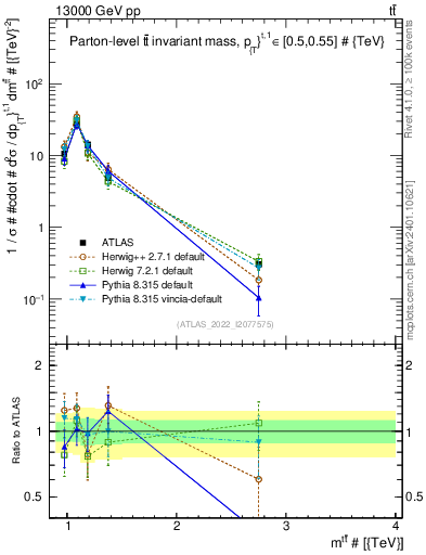 Plot of ttbar.m in 13000 GeV pp collisions