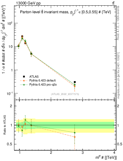 Plot of ttbar.m in 13000 GeV pp collisions